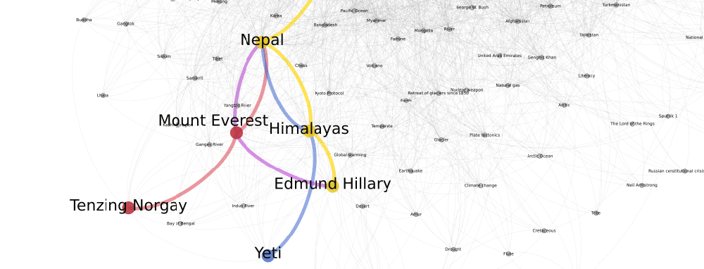 Analysis of Wikispeedia: A Game on Finding Paths in Wikipedia